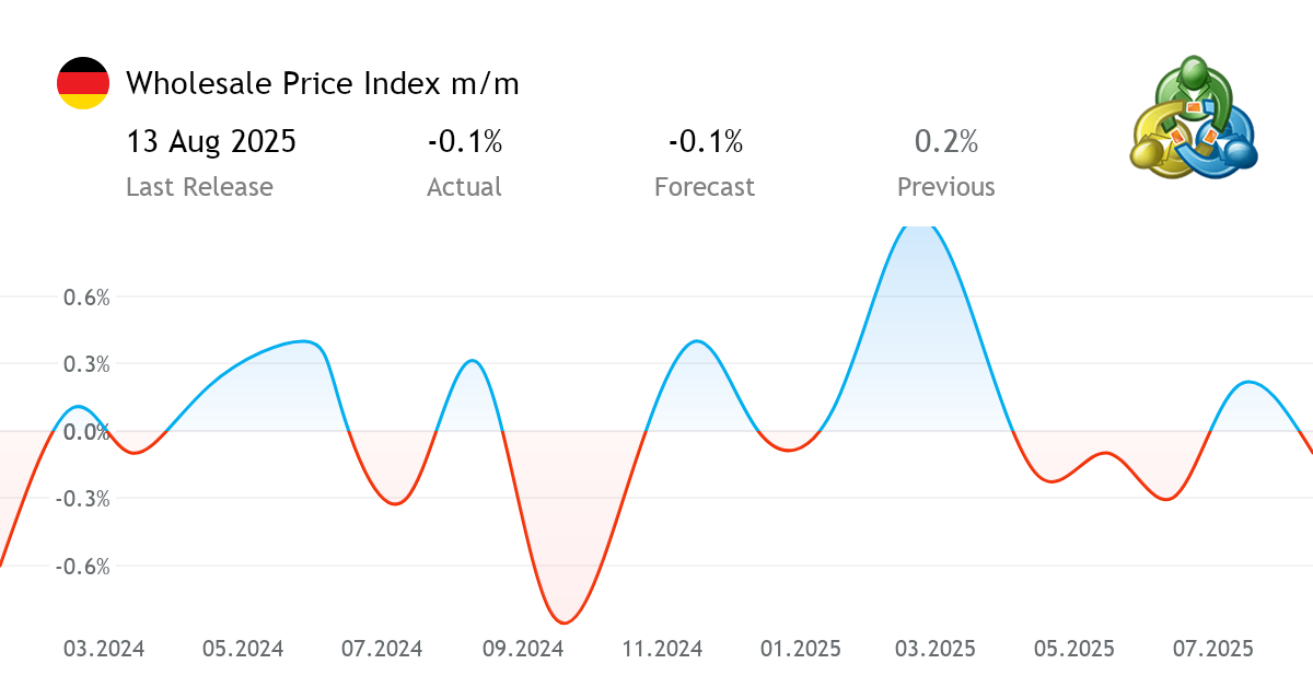 Wholesale Price Index m/m - economic news from Germany