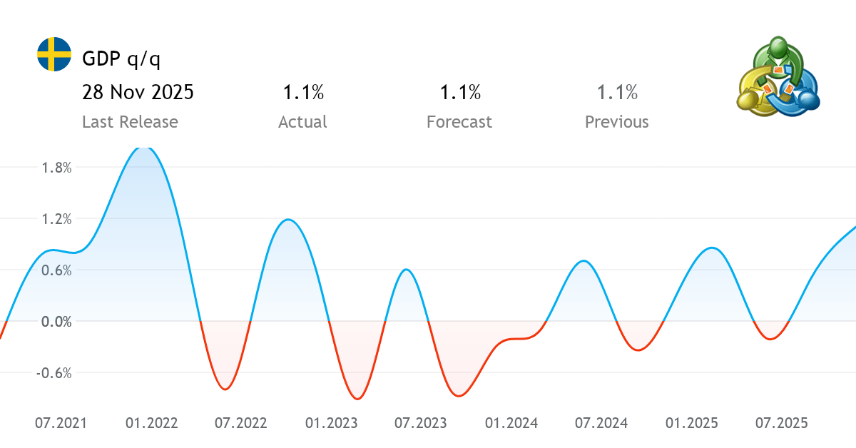 GDP q/q economic data from Sweden