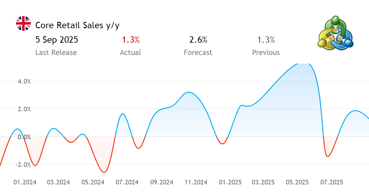 core-retail-sales-y-y-economic-news-from-the-united-kingdom