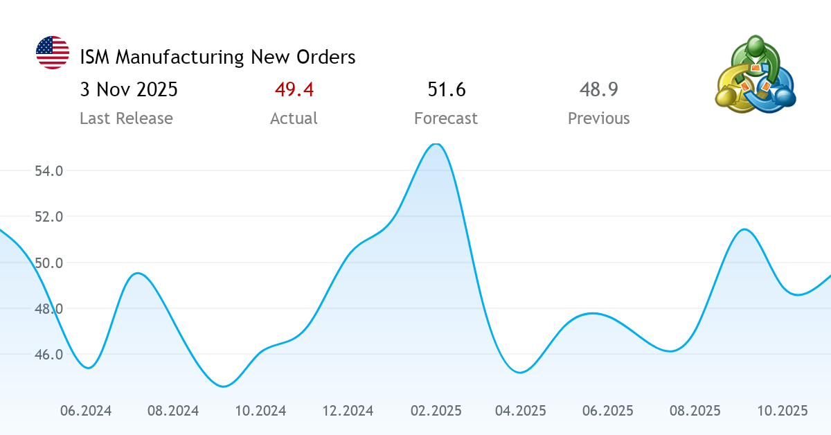 ISM Manufacturing New Orders - economic indicator from the United States