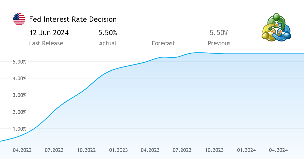 Fed Interest Rate Decision economic data from the United States