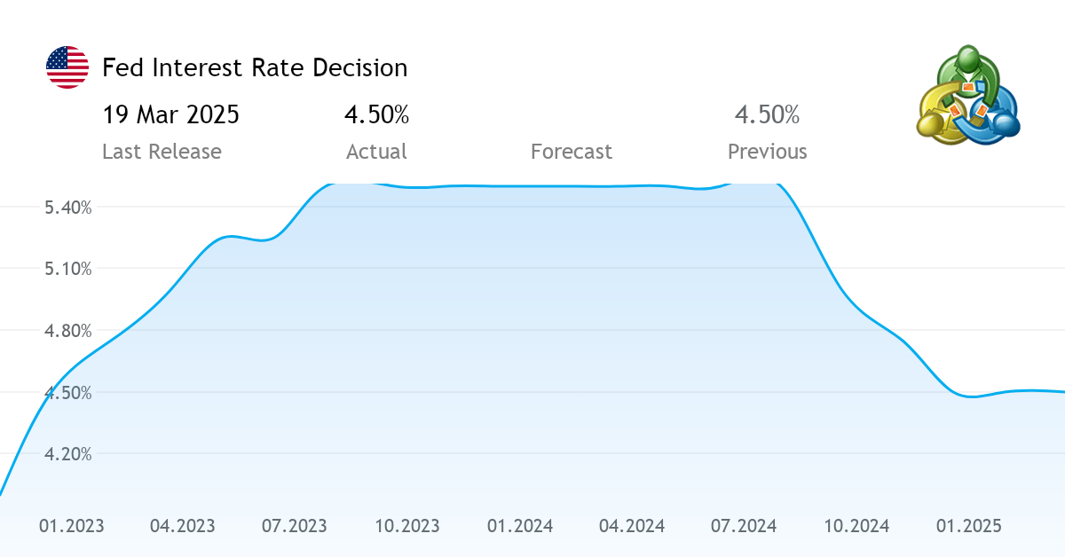 Fed Interest Rate Decision economic data from the United States