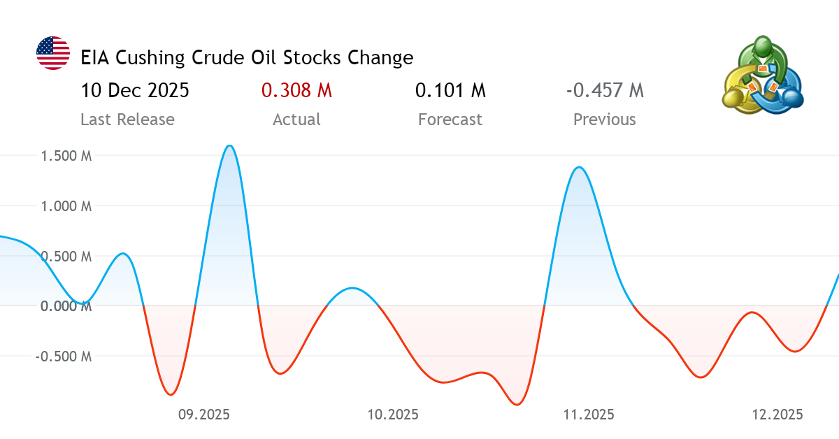 EIA Cushing Crude Oil Stocks Change economic news from the United States