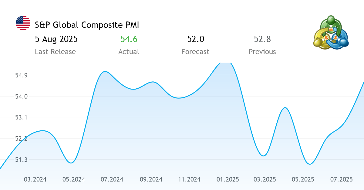 S P Global Composite PMI Economic Index From The United States 840500003 United States Sp Global Composite Pmi