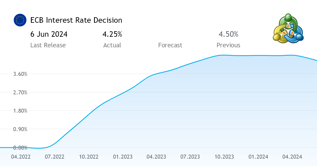 ECB Interest Rate Decision economic news from the European Union
