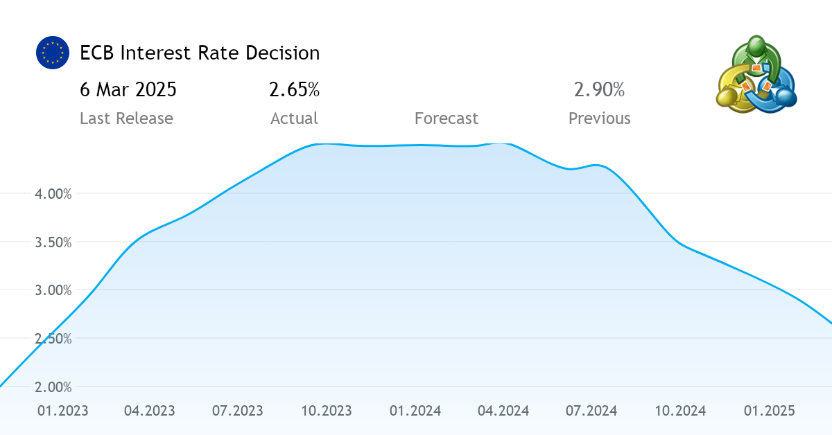 ECB Interest Rate Decision economic news from the European Union