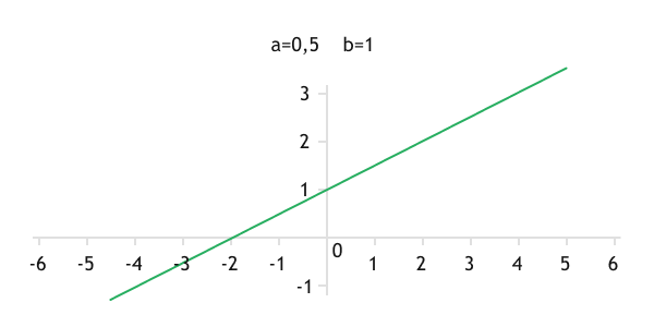 Graph of a linear function