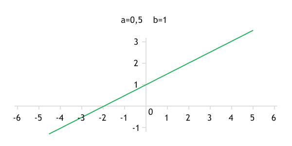 Graph of a linear function Graph of a linear function