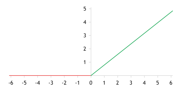 Graph of the ReLU function