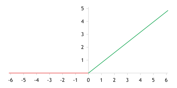 Graph of the ReLU function Graph of the ReLU function