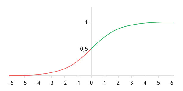 Graph of the logistic function (Sigmoid)