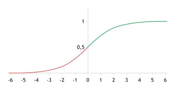 Graph of the logistic function (Sigmoid) Graph of the logistic function (Sigmoid)