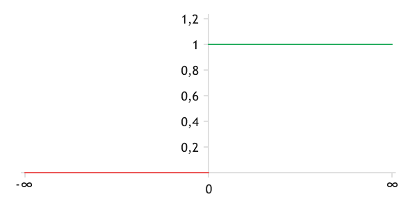 Graph of the threshold function of neuron activation Graph of the threshold function of neuron activation