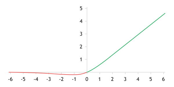 Graph of the Swish function
