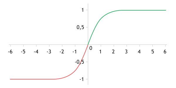 Graph of the hyperbolic tangent function (TANH)