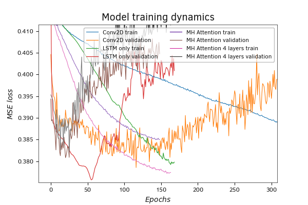 Results of test training of Python attention models Results of test training of Python attention models