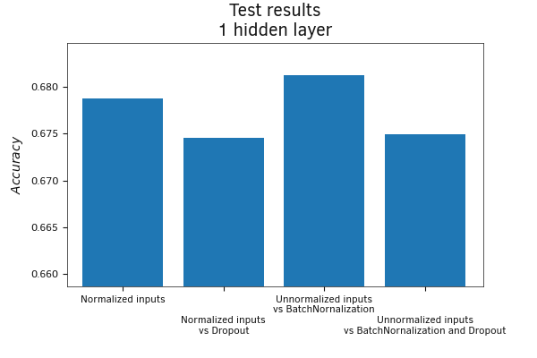 Comparative model testing with Dropout (test sample)