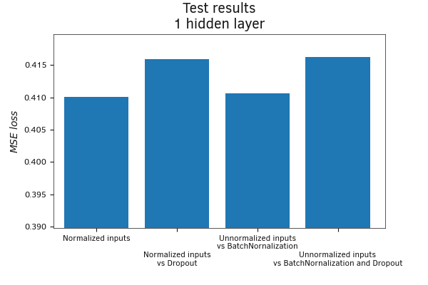 Comparative model testing with Dropout (test sample)
