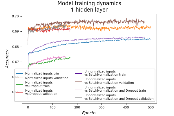 Comparative model testing with Dropout