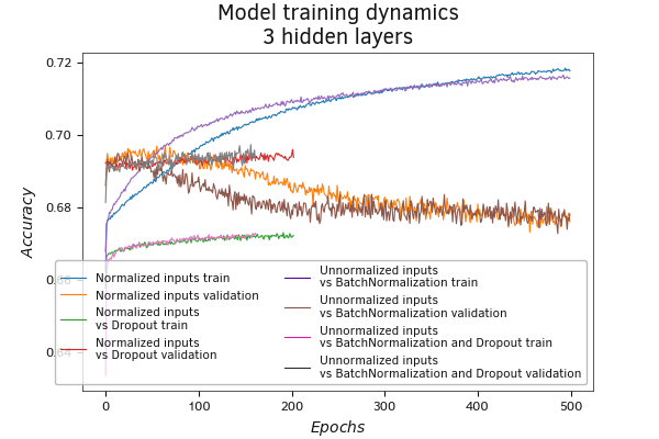 Comparative model testing with Dropout