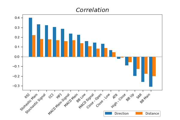 Correlation of indicator values with expected price movements