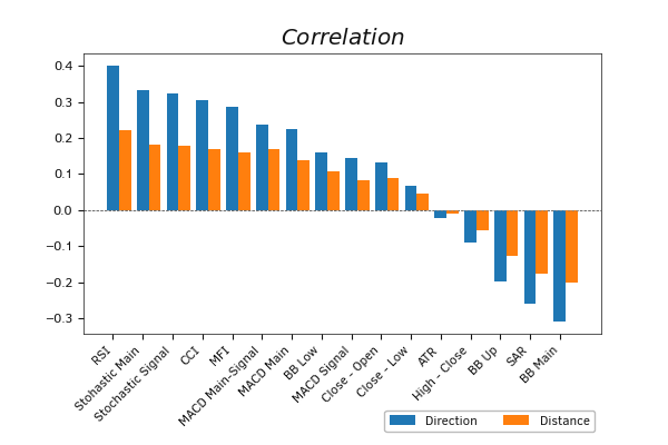 Correlation of indicator values with expected price movements Correlation of indicator values with expected price movements