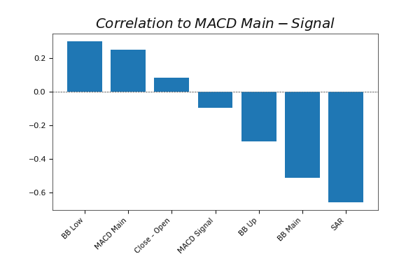 Correlation of indicator values to MACD Main-Signal Correlation of indicator values to MACD Main-Signal