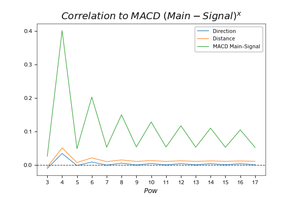 Dynamics of changing the correlation of MACD values to expected movement when raising the indicator to the power Dynamics of changing the correlation of MACD values to expected movement when raising the indicator to the power
