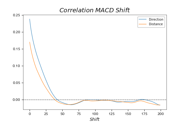 Dynamics of the correlation between MACD values and the expected movement, with time shift