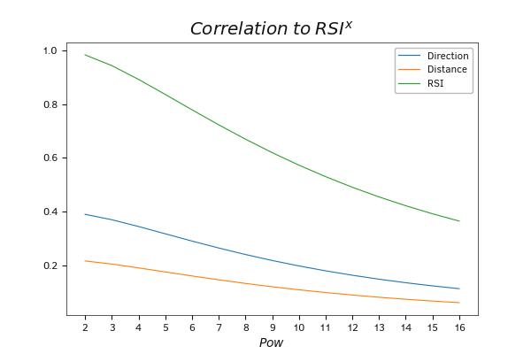 The dynamics of how the correlation of RSI values changes in relation to the expected movement when raising the indicator to a power.