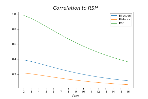 The dynamics of how the correlation of RSI values changes in relation to the expected movement when raising the indicator to a power. The dynamics of how the correlation of RSI values changes in relation to the expected movement when raising the indicator to a power.