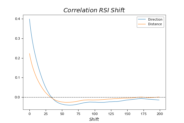 Dynamics of the correlation between RSI values and the expected movement, with time shift