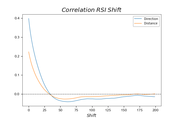 Dynamics of the correlation between RSI values and the expected movement, with time shift Dynamics of the correlation between RSI values and the expected movement, with time shift