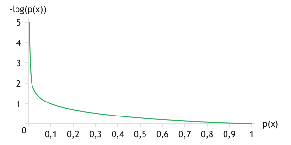 Graph of the logarithmic function