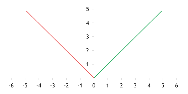 Graph of the mean absolute deviation function