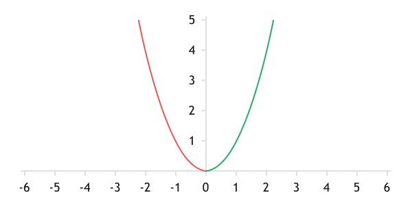 Graph of the mean squared deviation function