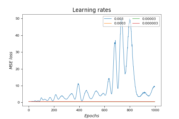 Comparison of the loss function dynamics when using different learning rates