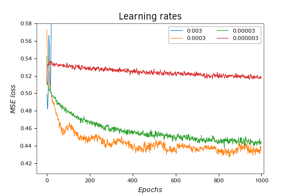 Comparison of the loss function dynamics when using different learning rates (scale)