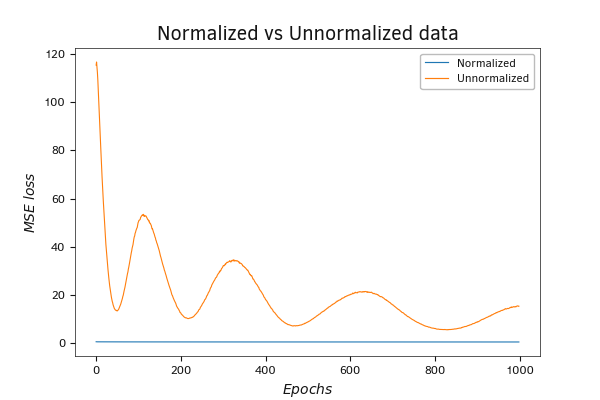 Graph of the dynamics of the MSE loss function during the training of a neural network, on both normalized and unnormalized data