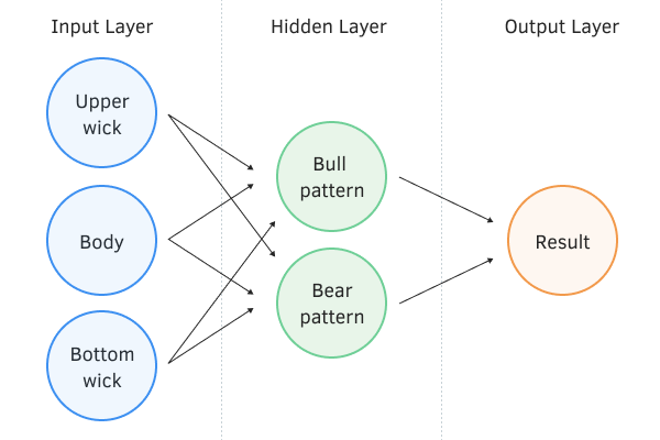 Perceptron model