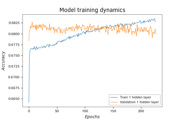 Change in performance of a model with a single hidden layer on validation at pace with its training