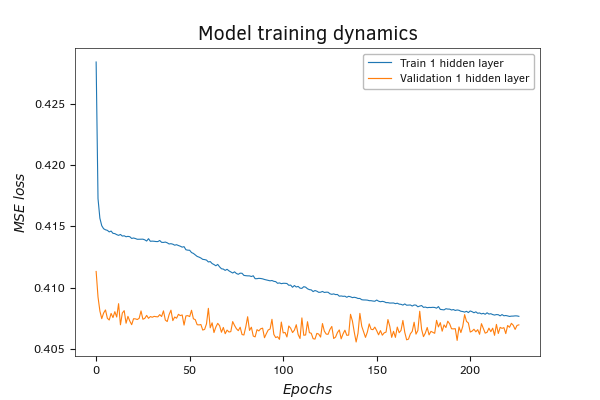 Change in performance of a model with a single hidden layer on validation at pace with its training