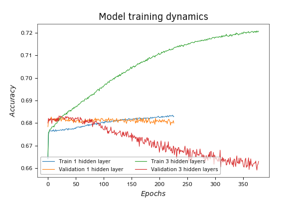 Change in performance of a model with three hidden layers on validation at pace with its training