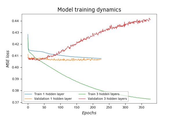Change in performance of a model with three hidden layers on validation at pace with its training