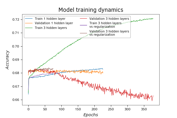 The change in the performance of the model with three hidden layers and regularization on validation is occurring at a similar pace to its training.