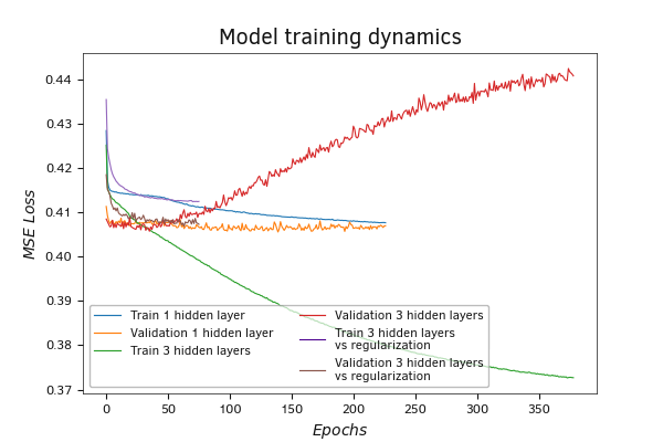 The change in the performance of the model with three hidden layers and regularization on validation is occurring at a similar pace to its training.