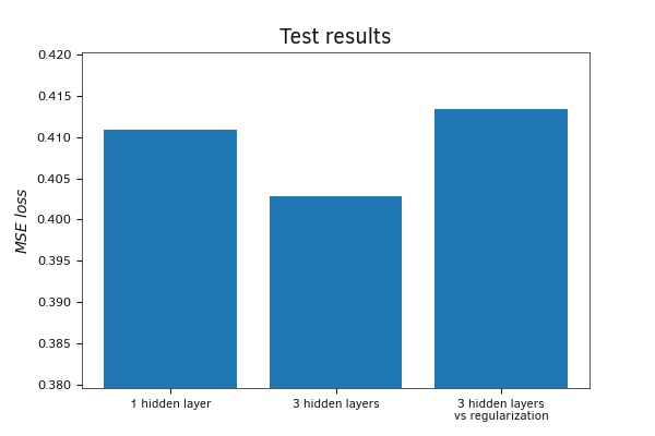 Comparison of model results on a test sample