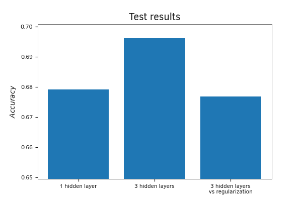 Comparison of model results on a test sample