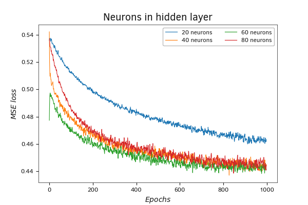 Comparison of the loss function dynamics when using different numbers of neurons in the hidden layer