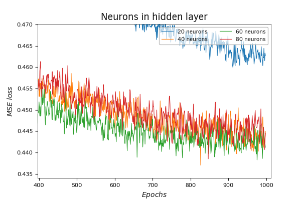 Comparison of loss function dynamics using different numbers of neurons in the hidden layer (scale)